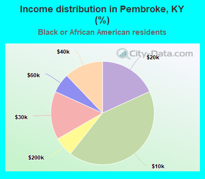 Income distribution in Pembroke, KY (%)