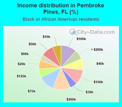 Income distribution in Pembroke Pines, FL (%)