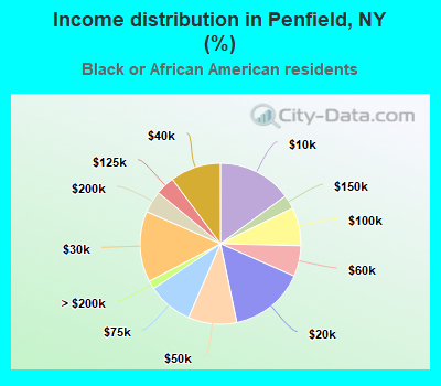 Income distribution in Penfield, NY (%)