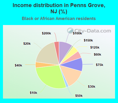 Income distribution in Penns Grove, NJ (%)