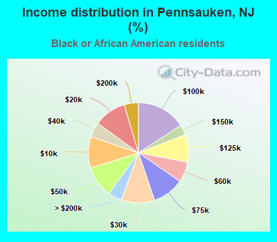 Income distribution in Pennsauken, NJ (%)