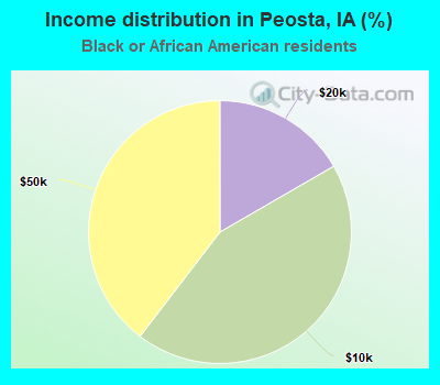 Income distribution in Peosta, IA (%)