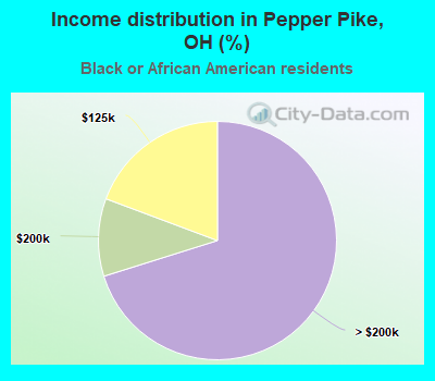 Income distribution in Pepper Pike, OH (%)