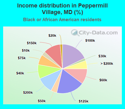 Income distribution in Peppermill Village, MD (%)