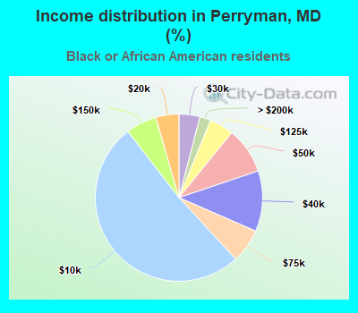 Income distribution in Perryman, MD (%)