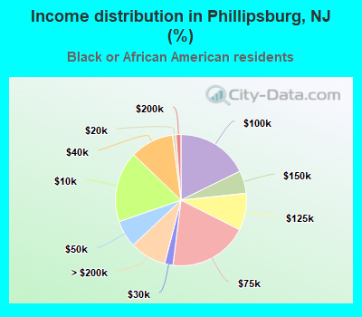 Income distribution in Phillipsburg, NJ (%)