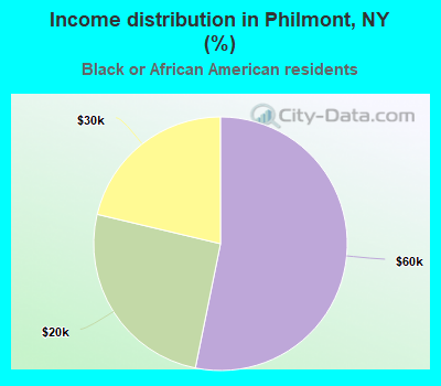 Income distribution in Philmont, NY (%)