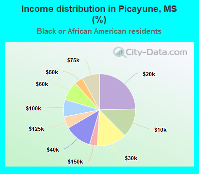 Income distribution in Picayune, MS (%)