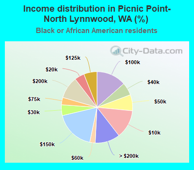 Income distribution in Picnic Point-North Lynnwood, WA (%)