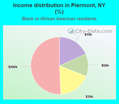 Income distribution in Piermont, NY (%)