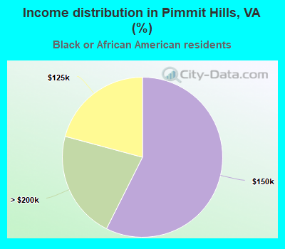 Income distribution in Pimmit Hills, VA (%)