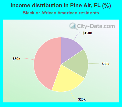 Income distribution in Pine Air, FL (%)