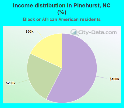 Income distribution in Pinehurst, NC (%)