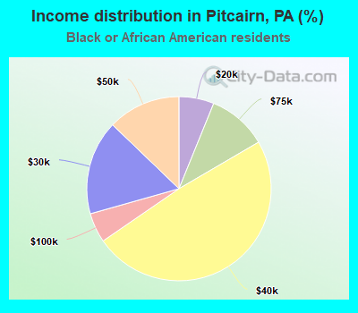 Income distribution in Pitcairn, PA (%)