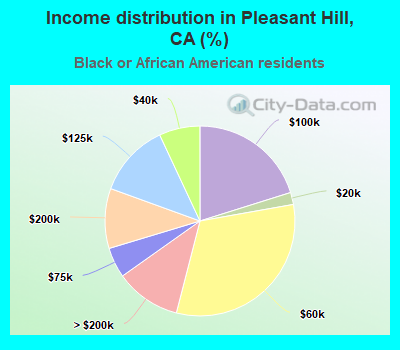 Income distribution in Pleasant Hill, CA (%)
