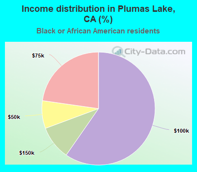 Income distribution in Plumas Lake, CA (%)
