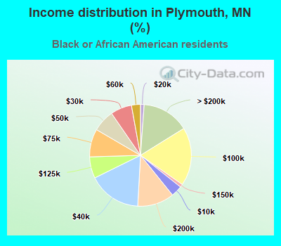 Income distribution in Plymouth, MN (%)