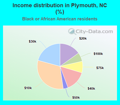 Income distribution in Plymouth, NC (%)