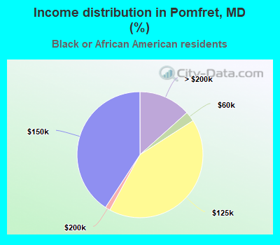 Income distribution in Pomfret, MD (%)