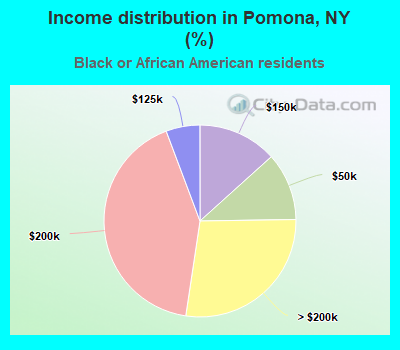 Income distribution in Pomona, NY (%)