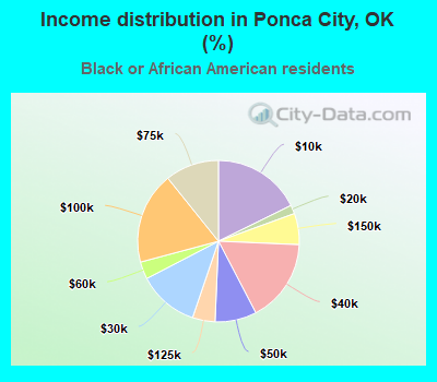 Income distribution in Ponca City, OK (%)