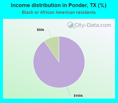 Income distribution in Ponder, TX (%)