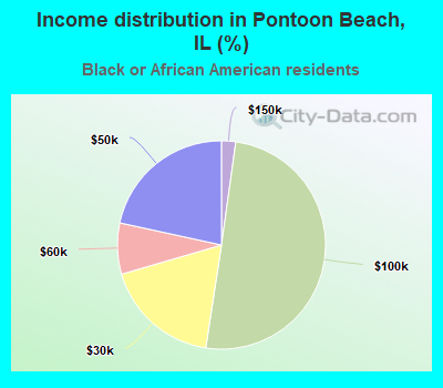 Income distribution in Pontoon Beach, IL (%)