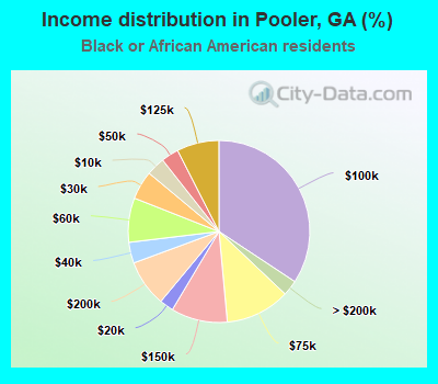 Income distribution in Pooler, GA (%)