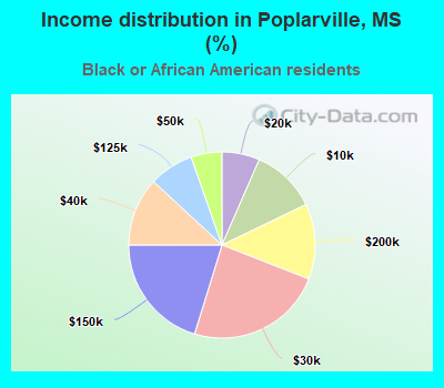 Income distribution in Poplarville, MS (%)