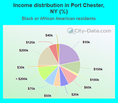 Income distribution in Port Chester, NY (%)