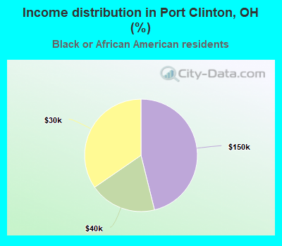 Income distribution in Port Clinton, OH (%)