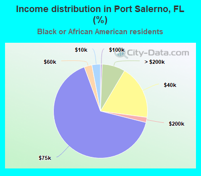Income distribution in Port Salerno, FL (%)