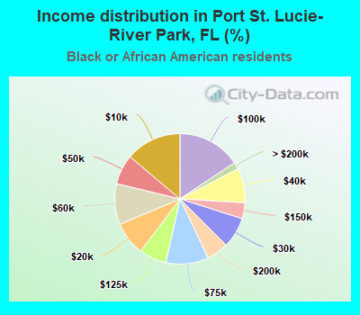 Income distribution in Port St. Lucie-River Park, FL (%)