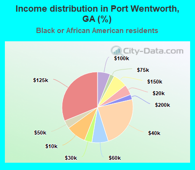 Income distribution in Port Wentworth, GA (%)