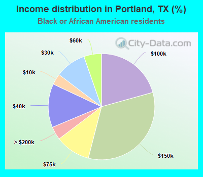 Income distribution in Portland, TX (%)