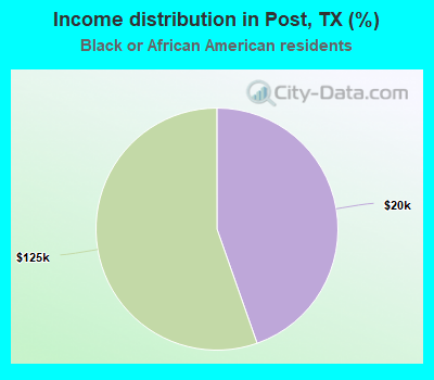 Income distribution in Post, TX (%)