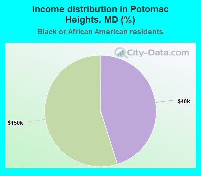 Income distribution in Potomac Heights, MD (%)