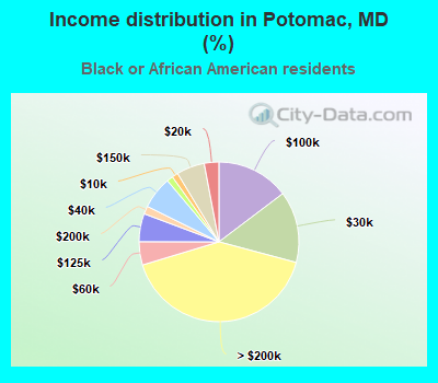 Income distribution in Potomac, MD (%)