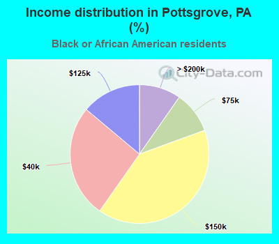 Income distribution in Pottsgrove, PA (%)
