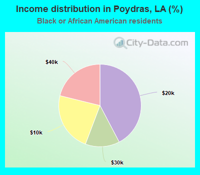 Income distribution in Poydras, LA (%)