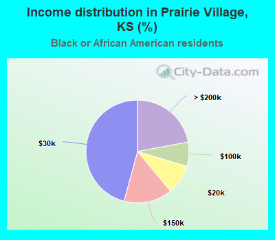 Income distribution in Prairie Village, KS (%)