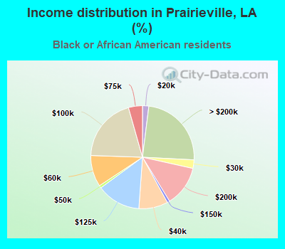 Income distribution in Prairieville, LA (%)