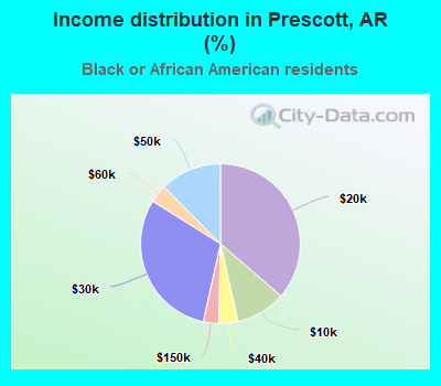 Income distribution in Prescott, AR (%)
