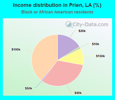 Income distribution in Prien, LA (%)