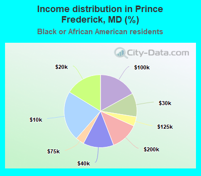 Income distribution in Prince Frederick, MD (%)