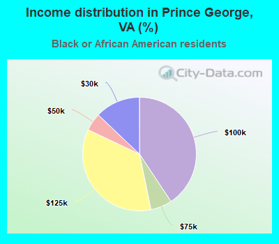 Income distribution in Prince George, VA (%)