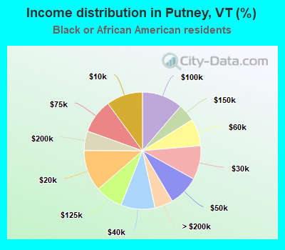 Income distribution in Putney, VT (%)