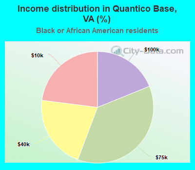 Income distribution in Quantico Base, VA (%)
