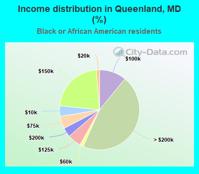 Income distribution in Queenland, MD (%)