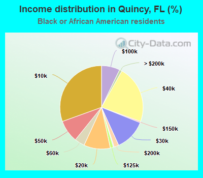 Income distribution in Quincy, FL (%)